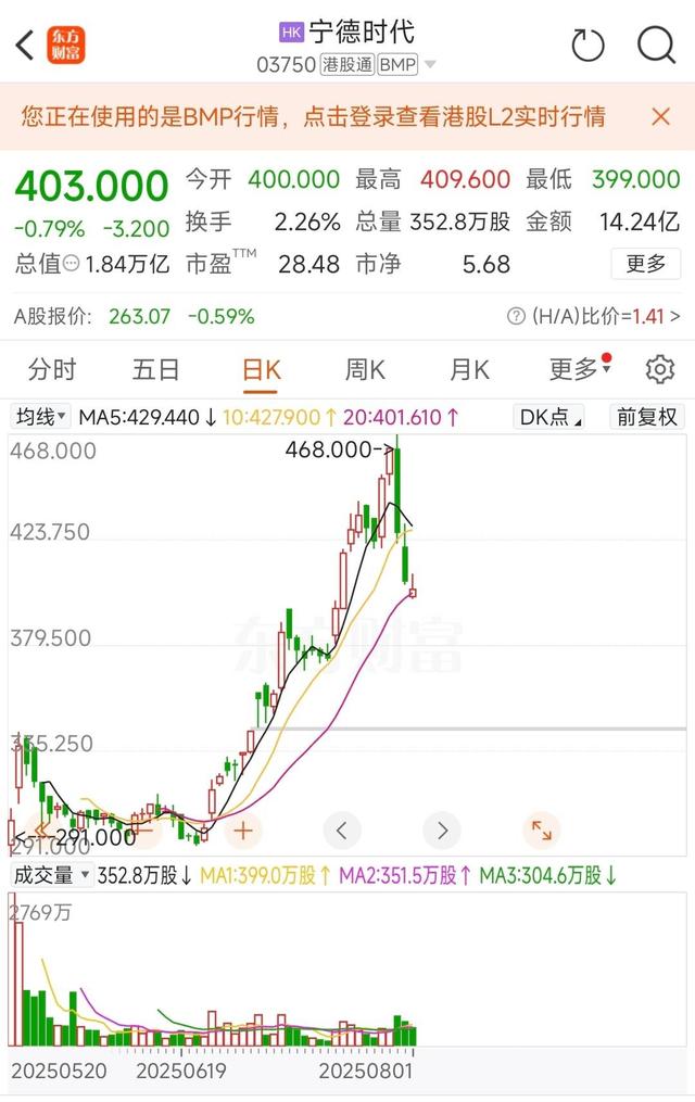 宁德时代上半年日均净赚1.7亿