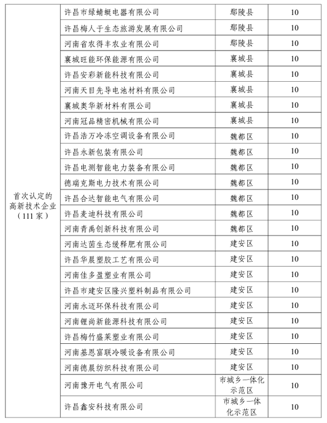 许昌发放2240万元科技创新奖金！262家企业获奖 | 名单