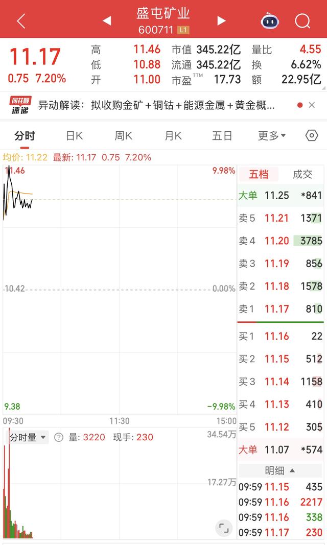 黄金飙涨 上市公司开始“买金矿”了