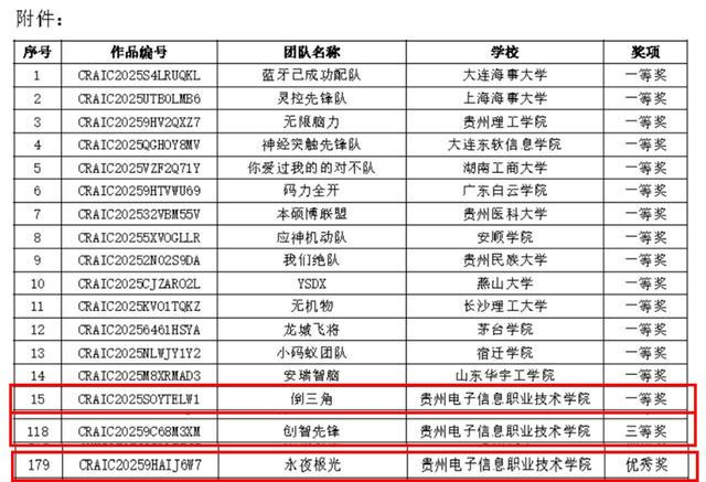 贵州电子信息职业技术学院获全国机器人及人工智能大赛一等奖