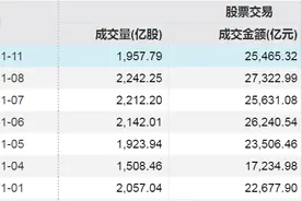 两大纪录！A股重要信号出现图片