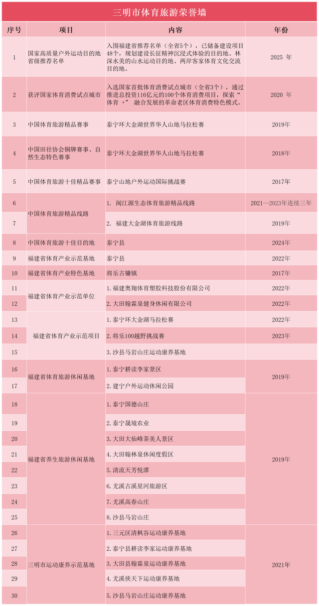 高光时刻！三明市当选2025中国体育旅游精品目的地，系福建唯一入选城市