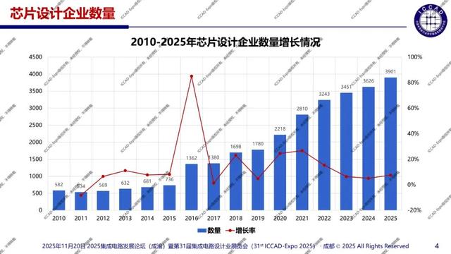 ICCAD-Expo 2025 魏少军教授官方报告：技术创新驱动设计产业升级