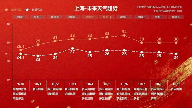 今天被暴雨“精准命中”了吗？申城长假升温至34℃，国内游天气地图请收藏！