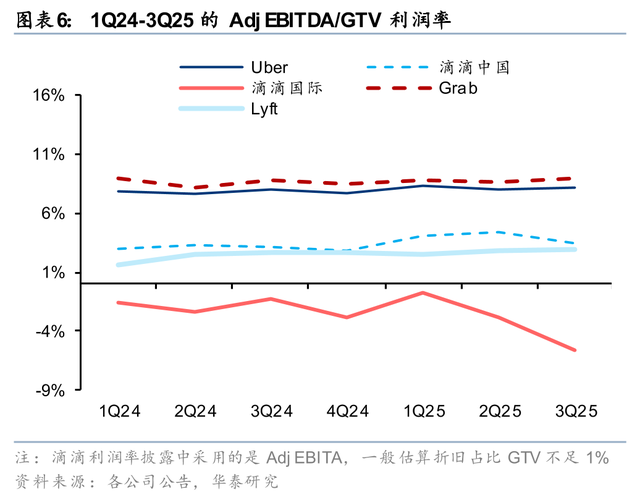 华泰 | 互联网：出行&外卖 - 存量优化与边界扩张共振下的利润兑现期