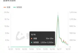新东方引发教培直播带货热潮！冷热不均，已有公司亏损离场图片
