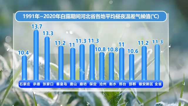 今日白露，晴好宜出游！河北最新出行信息→
