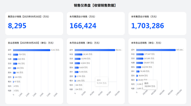 胖东来前9个月销售额已超去年全年
