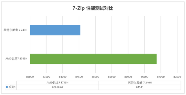 实测锐龙7 8745H 与 酷睿 7 240H主流商用办公本该选谁？