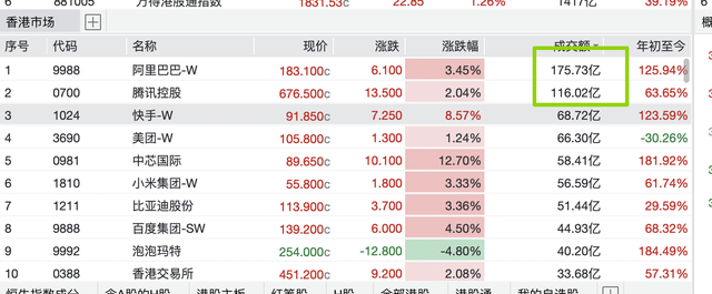 港股国庆开门红 中芯国际暴涨12.7%