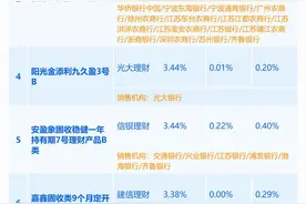 债市下跌冲击，6-12个月期限纯固收产品近1年平均收益率跌破3%丨机警理财日报图片