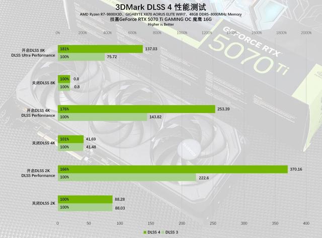 技嘉GeForce RTX 5070 Ti GAMING OC 魔鹰 16G显卡评测：中高端游戏与AI的性能怪兽