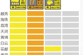 大风大雨将至！广州11区发布雷雨大风橙警，启动防暴雨内涝Ⅲ级应急响应图片