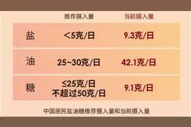 国人因“吃盐过多导致的死亡率”排世界第一，专家：需重视食盐超标图片