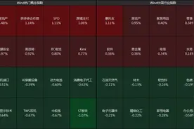 沪指高开，房地产板块涨势领先图片