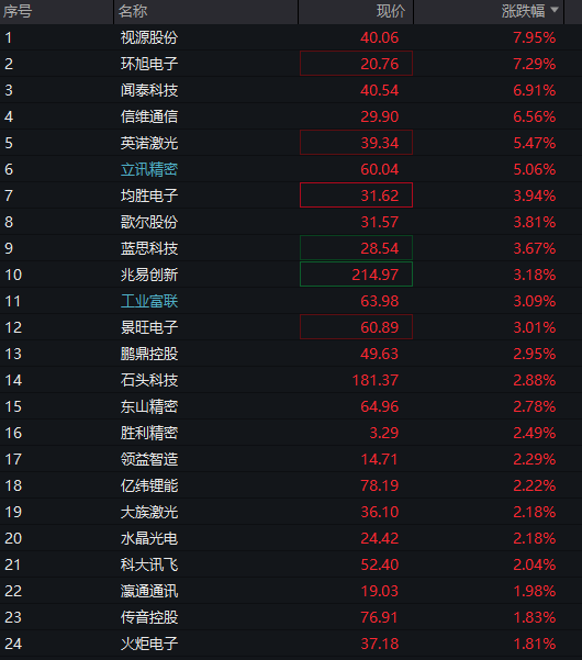 创业板涨2%，AI算力硬件、消费电子走强，恒科指涨逾3%，中芯国际涨超5%