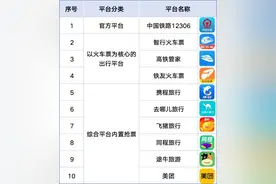 国庆抢票必看！加速包有用吗？省消保委实测9大平台：当心多花钱反被坑！图片