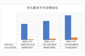 学大教育发布2024年度半年报：上半年营收16亿元，净利润同比增长超八成图片