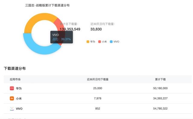 游戏厂商苦抽成久矣？《三国志•战略版》即将下架vivo，灵犀互娱打响2025渠道决裂“第一枪”