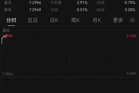 美联储如期降息，人民币对美元即期汇率逼近7.3关口图片