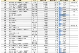 中方反制，对美加征34%关税！一文看懂哪些自美进口商品会受影响图片