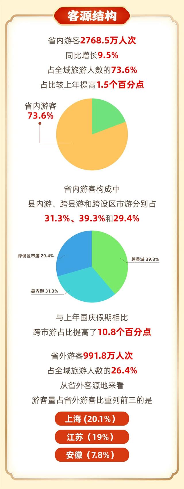 浙江省公布国庆中秋假期数据，义乌这里上榜top10！