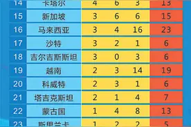 杭州亚运会奖牌榜（10月4日）图片