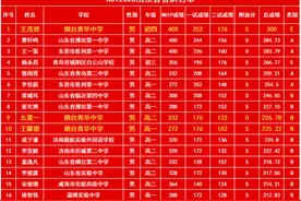 全省第一！烟台青华中学信息学奥赛再获佳绩，3人进山东省队图片