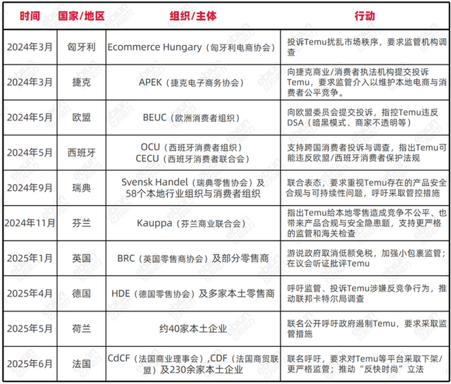 Temu欧洲狂飙的100天：北美业务断崖下跌 他们却找到更好的生意？