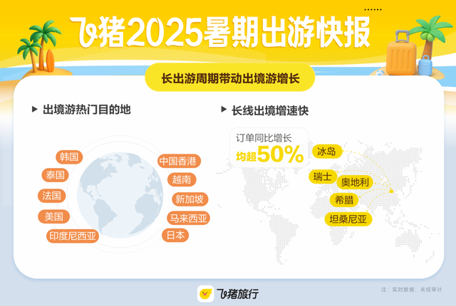 飞猪暑期出游快报：学生占比持续增加，“演出+旅行”热度高
