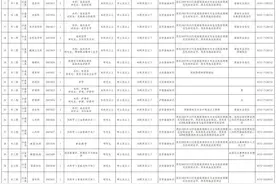 安徽新一批招聘公告来了！图片
