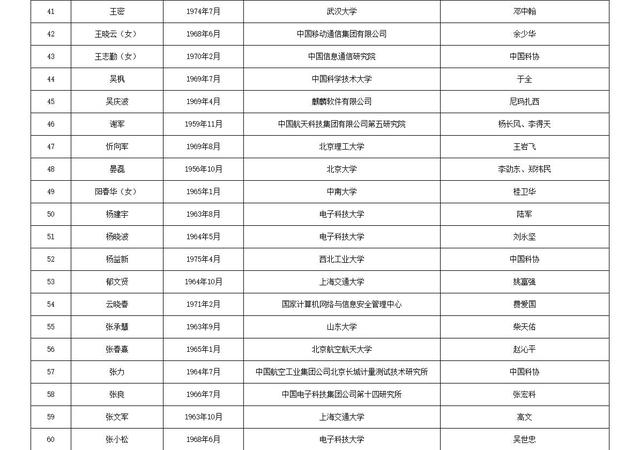 关于公布中国工程院2025年院士增选有效候选人名单的公告