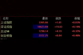 滚动更新丨A股三大指数盘初全线翻红，Sora概念、互联网电商等板块涨幅居前图片