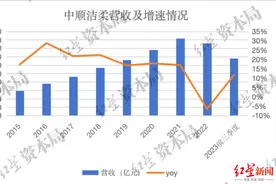 中顺洁柔营收持续承压，“纸茅”股份已较巅峰时下跌超70%图片