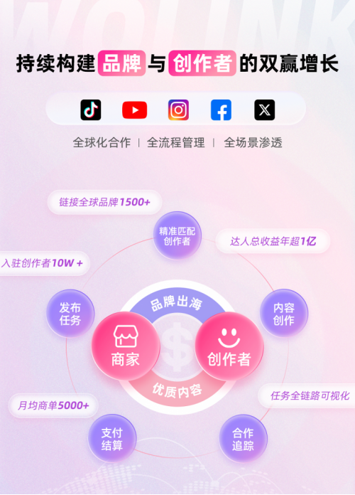 沃链Wolink：服务于品牌商家和创作者的一站式营销平台