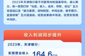 天津银行2023年度业绩快报图片