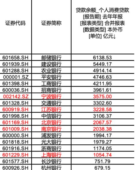 城商行无缘首批个人消费贷贴息名单