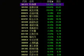 环保类板块大幅回调，是风险还是机会？机构这么说图片