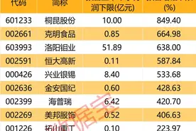 暴增超6倍，“钼王”牛了，最新业绩翻番股出炉！图片