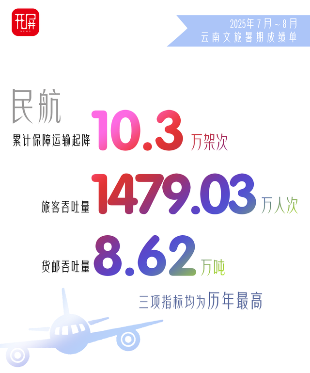 出分啦！2025年暑期，云南文旅交出亮眼“成绩单”