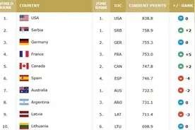 FIBA男篮世界排名：美国男篮榜首 中国男篮排名第30图片