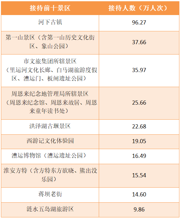 841.58万次奔赴！淮安国庆中秋假期排名前十景区出炉