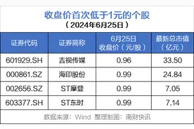 股价跌破1元，4只个股紧急公告！低面值股“花式自救”方法一览图片