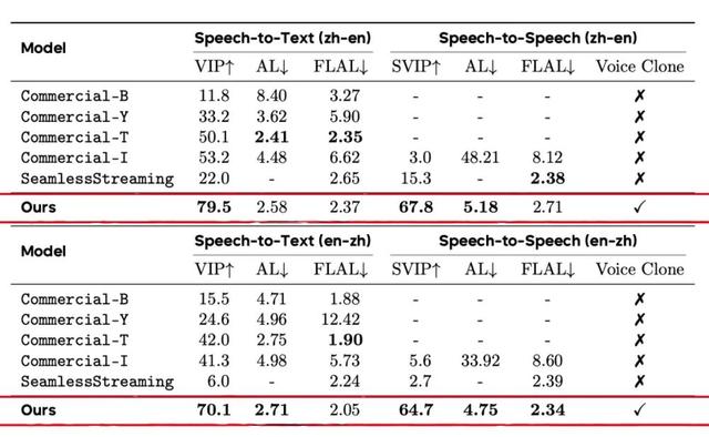 刚刚，字节掏出AI同传模型王炸，2秒延迟，0样本复刻你的声音，一手实测来了
