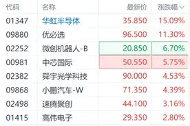 政策红利催化科技革命！港股机器人概念股多数走强 优必选涨超11%图片