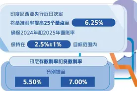 印度尼西亚央行上调基准利率图片
