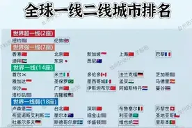 真硬气啊！我国6城入围世界一线城市，成都天津杭州为全球强二线图片