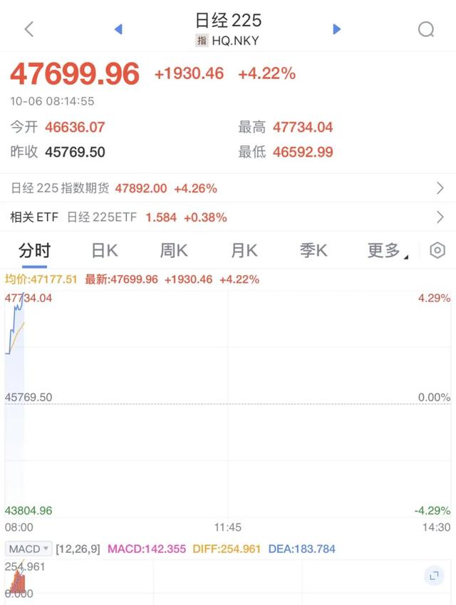 日本股市大幅走强