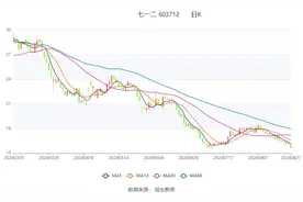七一二：2024年上半年净利润6693.47万元 同比下降67.84%图片