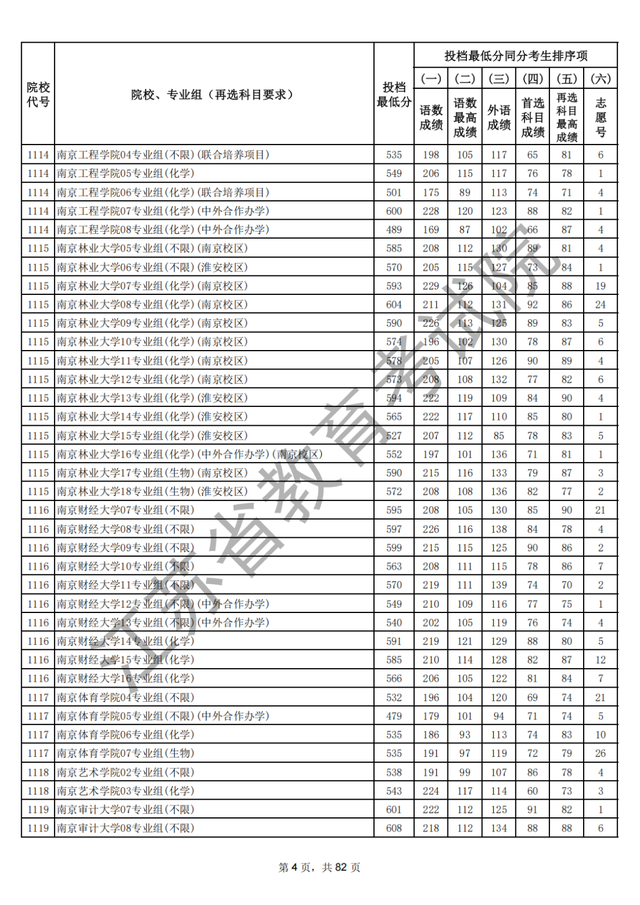 江苏本科批次院校投档线出炉